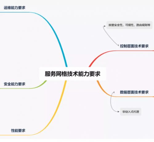 2021可信云大會 聚焦服務(wù)通信與網(wǎng)絡(luò)互聯(lián)，服務(wù)網(wǎng)格技術(shù)能力標準即將發(fā)布
